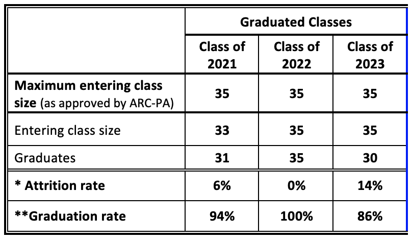 Student attrition rates for graduated classes of 2021, 2022 and 2023