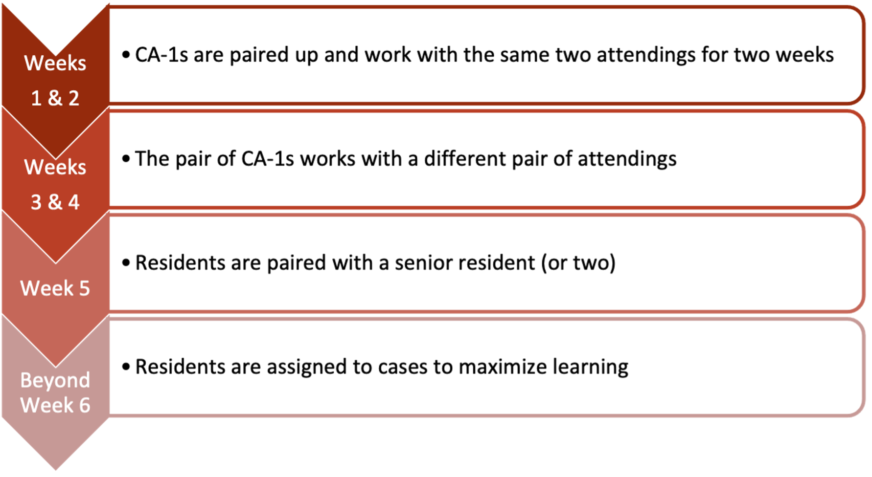 Orientation to the Operating Room Chart.  Weeks 1 & 2: CA-1s are paired up and work with the same two attendings for two weeks.  Weeks 3 & 4: The pair of CA-1s works with a different pair of attendings.  Week 5: Residents are paired with a senior resident (or two).  Beyond Week 6: Residents are assigned to cases to maximize learning.